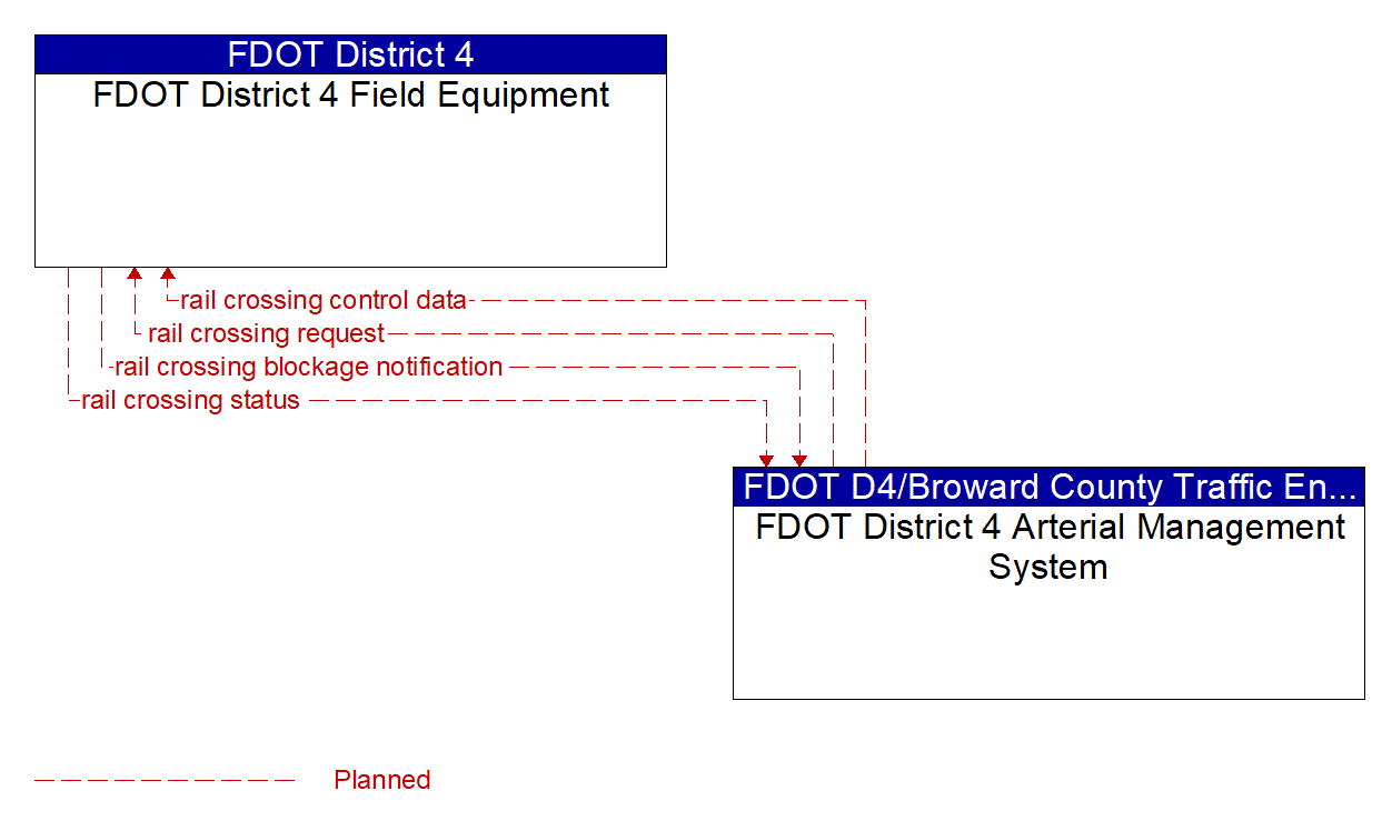 Service Graphic: Advanced Railroad Grade Crossing (FDOT District 4)