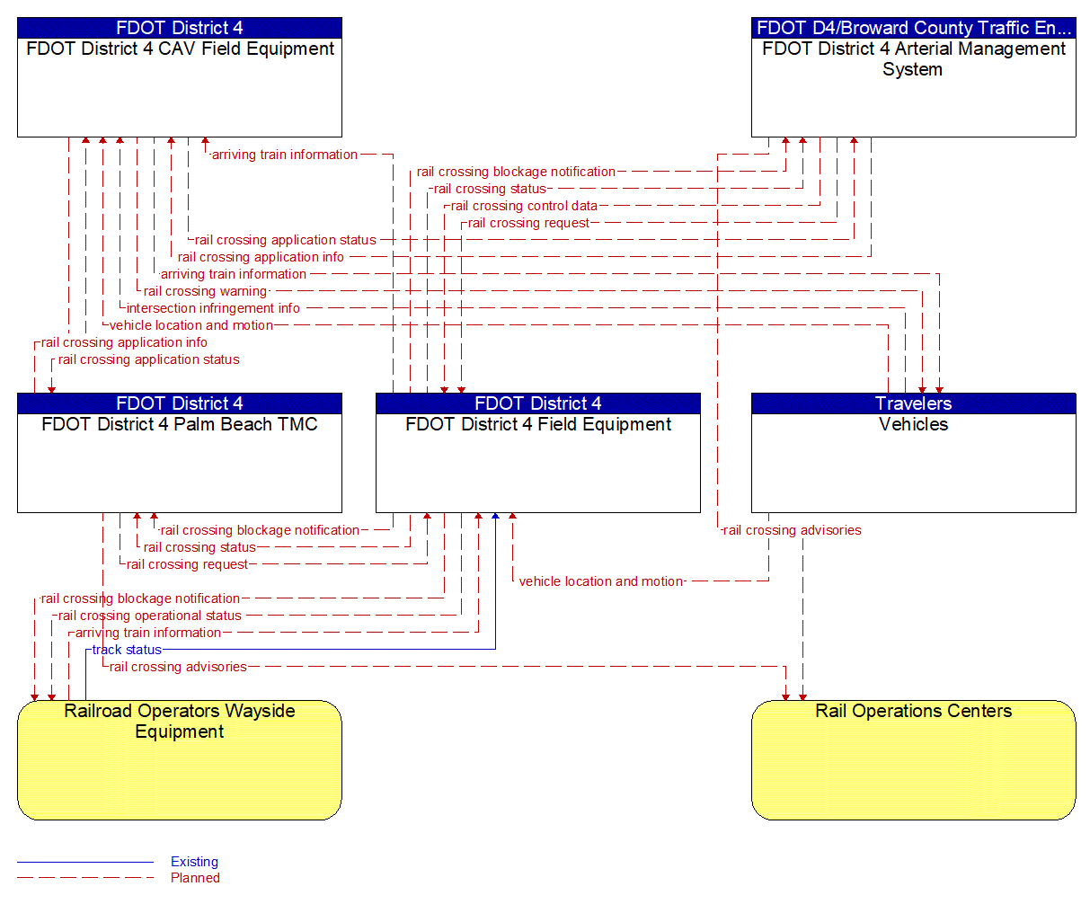 Service Graphic: Advanced Railroad Grade Crossing (FDOT District 4 Train Vehicle Crash Avoidance Pilot Project)