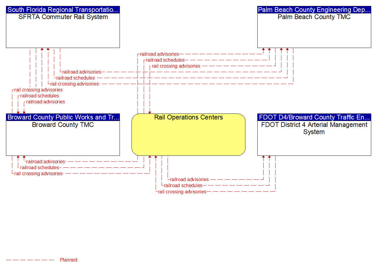 Service Graphic: Railroad Operations Coordination (FDOT District 4)