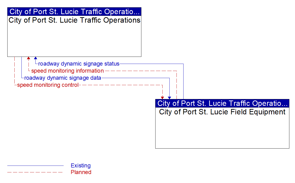 Service Graphic: Speed Warning and Enforcement (City of Port St. Lucie)