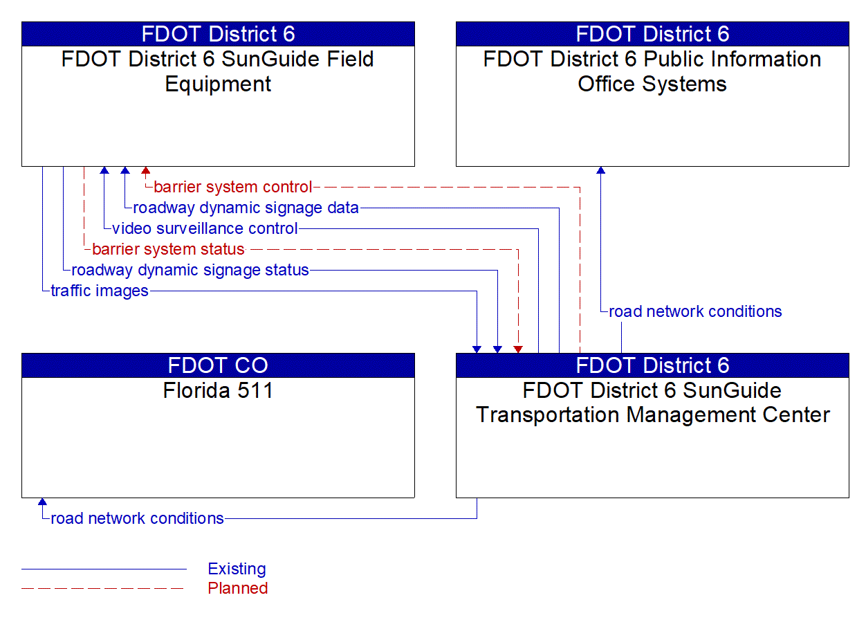 Service Graphic: Roadway Closure Management (FDOT District 6)