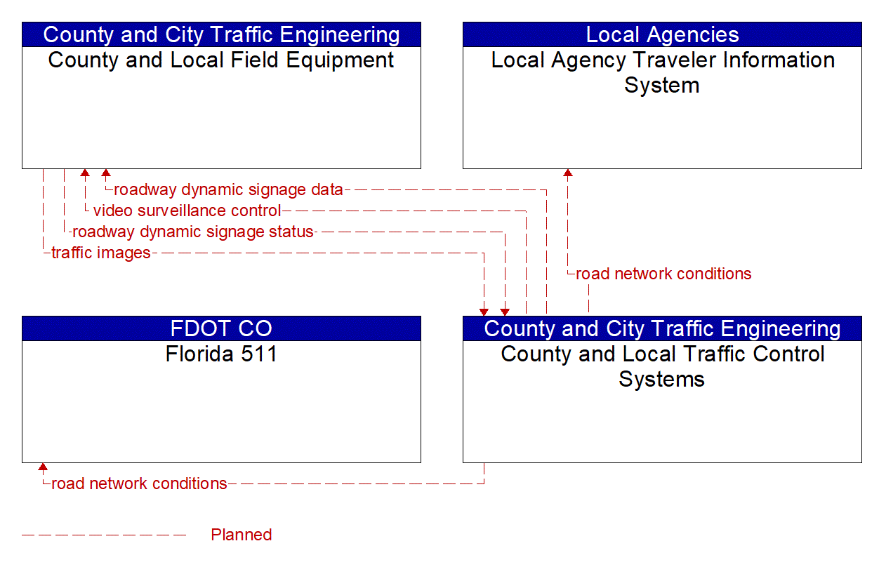 Service Graphic: Roadway Closure Management (County and Local Traffic Control Systems)