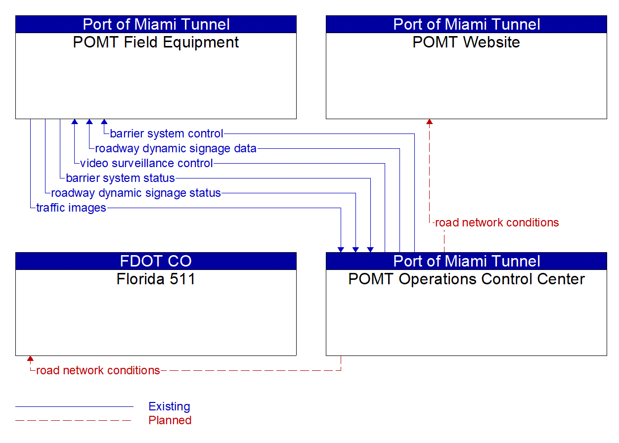 Service Graphic: Roadway Closure Management (Port of Miami Tunnel)