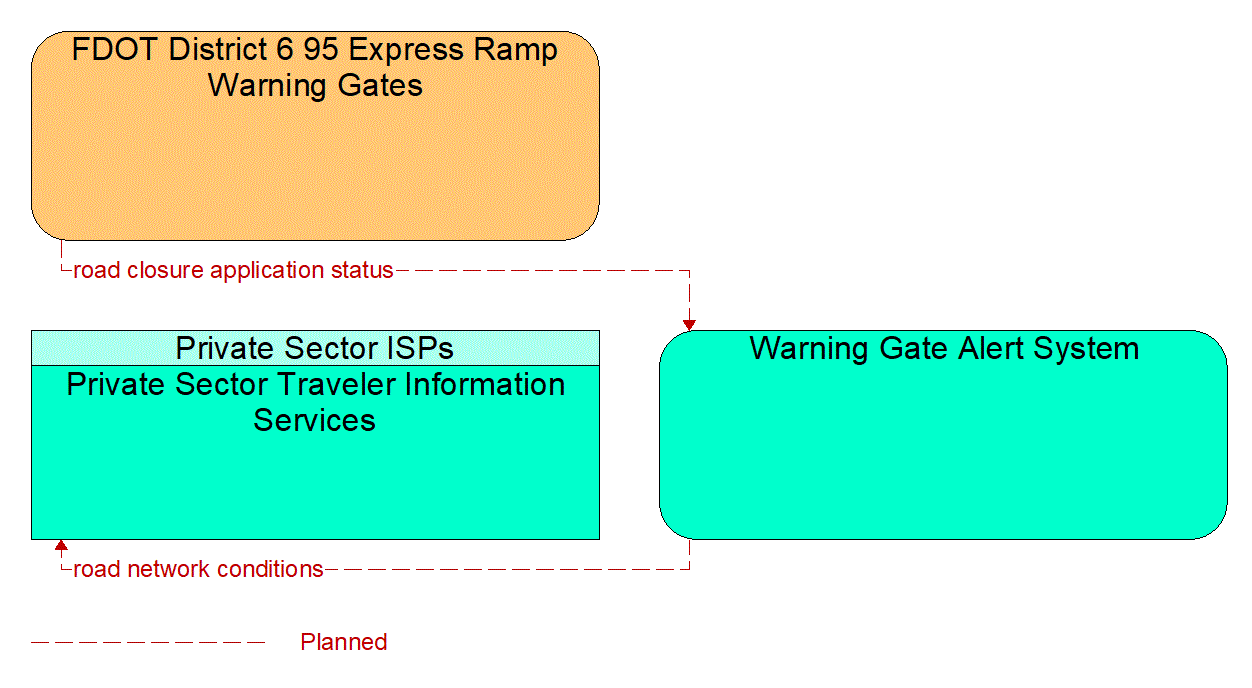 Service Graphic: Roadway Closure Management (Warning Gate System Status Notification)
