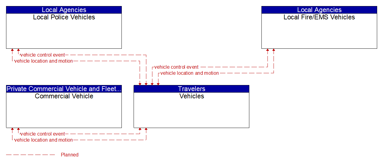 Service Graphic: V2V Basic Safety (SR 997/Krome Avenue TSMO Infrastructure Deployment)