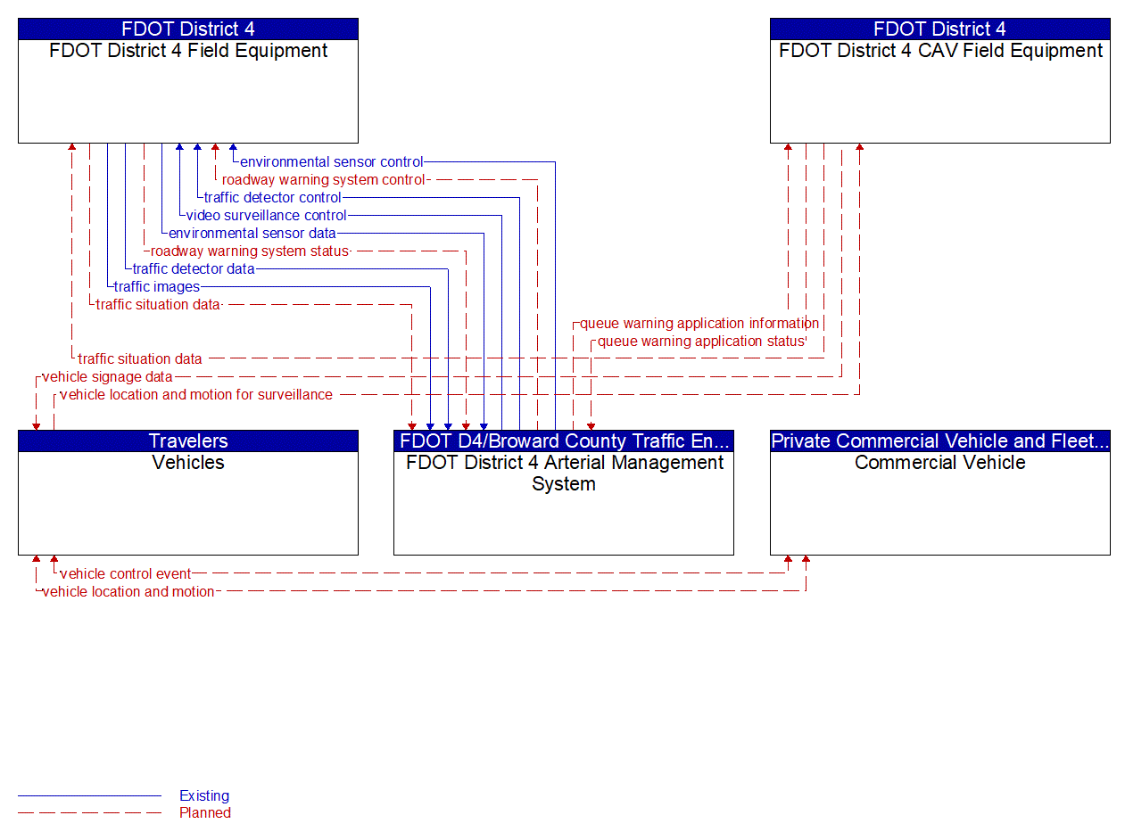 Service Graphic: Queue Warning (FDOT District 4 Connected Freight Priority)