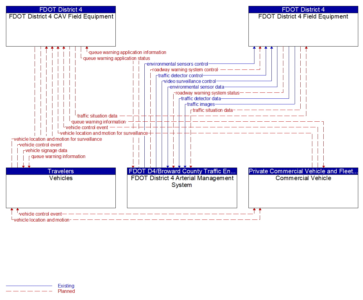 Service Graphic: Queue Warning (FDOT District 4 Connected Freight Priority)