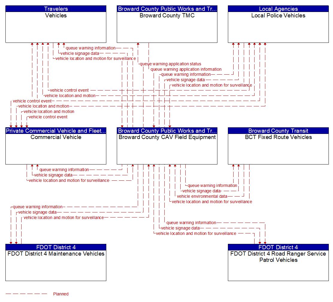 Service Graphic: Queue Warning (BC SW 10th Street Smart Work Zone System)
