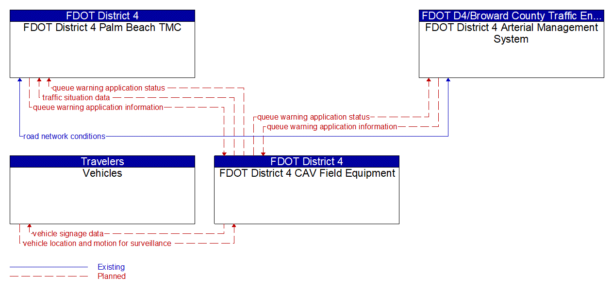 Service Graphic: Queue Warning (FDOT District 4 Train Vehicle Crash Avoidance Pilot Project)