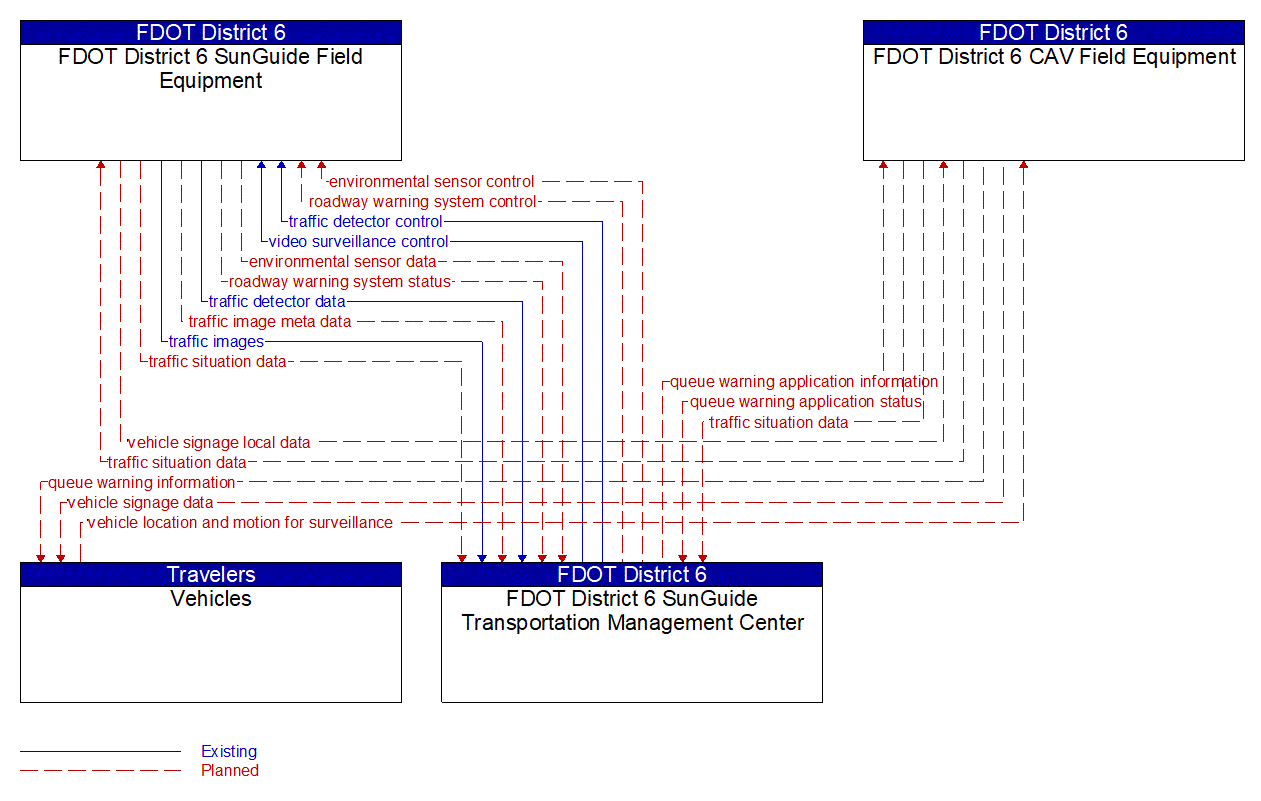 Service Graphic: Queue Warning (FDOT District 6 Alton Road Smart Work Zone Project)