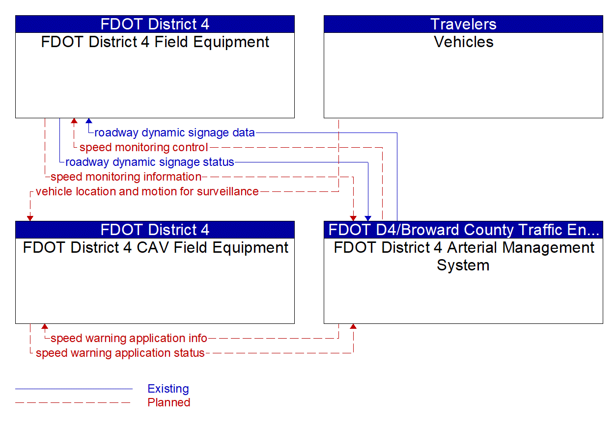 Service Graphic: Reduced Speed Zone Warning / Lane Closure (FDOT District 4 Connected Freight Priority)