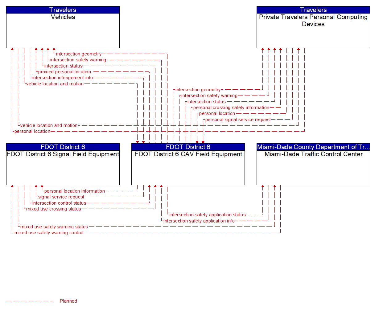 Service Graphic: Vulnerable Road User Safety (SR 997/Krome Avenue TSMO Infrastructure Deployment)