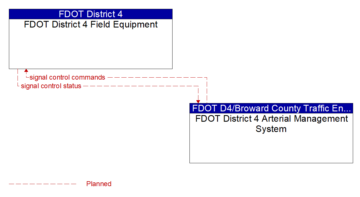 Service Graphic: Intersection Safety Warning and Collision Avoidance (FDOT D4 Connected Intersections (1 of 2))