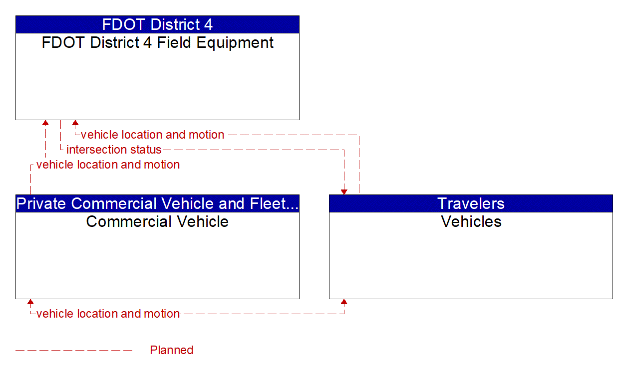 Service Graphic: Intersection Safety Warning and Collision Avoidance (Commercial Vehicle Platooning (1 of 2))