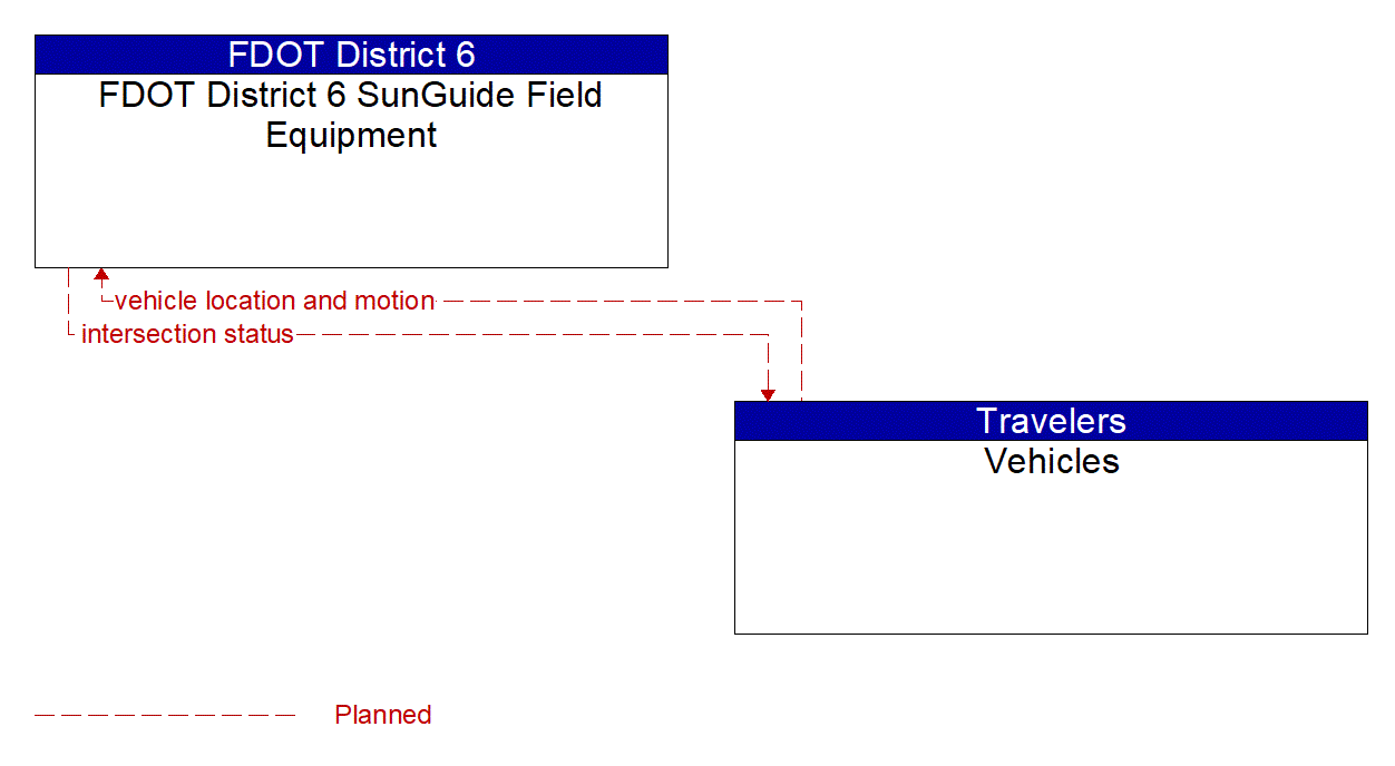 Service Graphic: Intersection Safety Warning and Collision Avoidance (Commercial Vehicle Platooning (2 of 2))