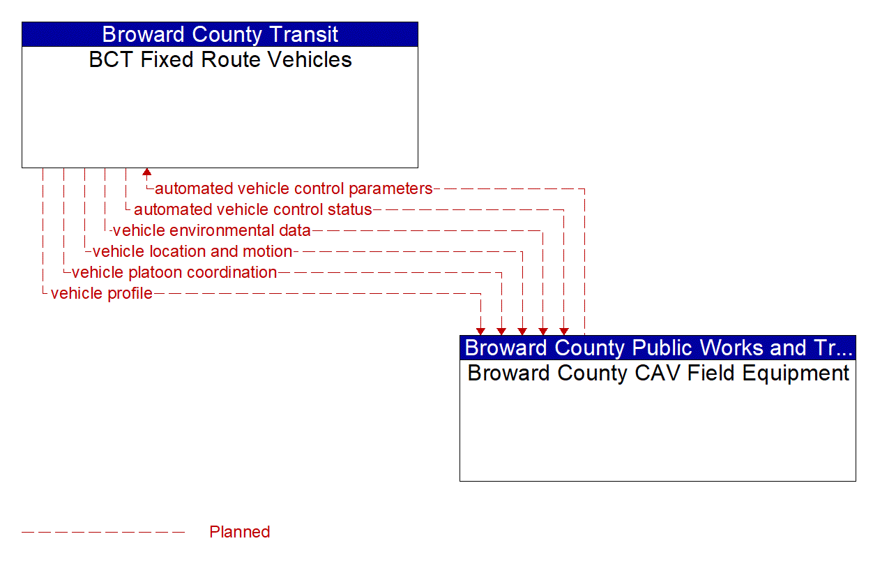 Service Graphic: Automated Vehicle Operations (Broward County)