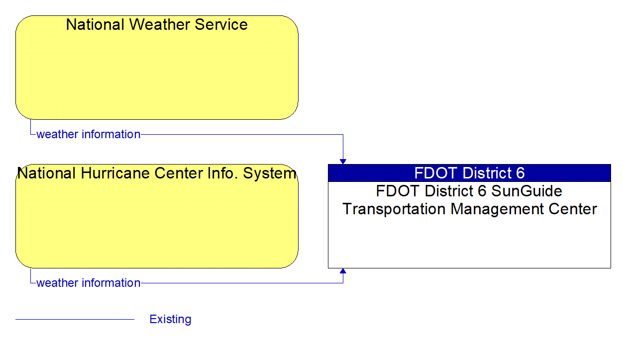 Service Graphic: Weather Information Processing and Distribution (FDOT District 6)