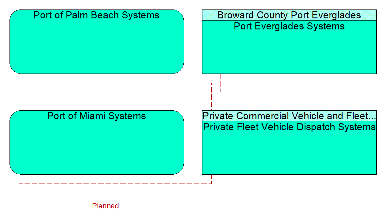 Service Graphic: Freight Administration (Freight/Intermodal Terminals)