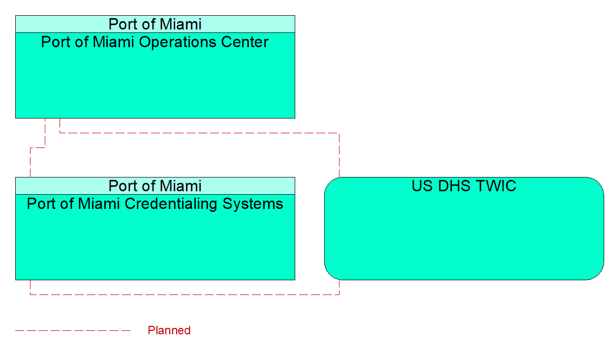 Service Graphic: Electronic Clearance (Port of Miami (1 of 2))
