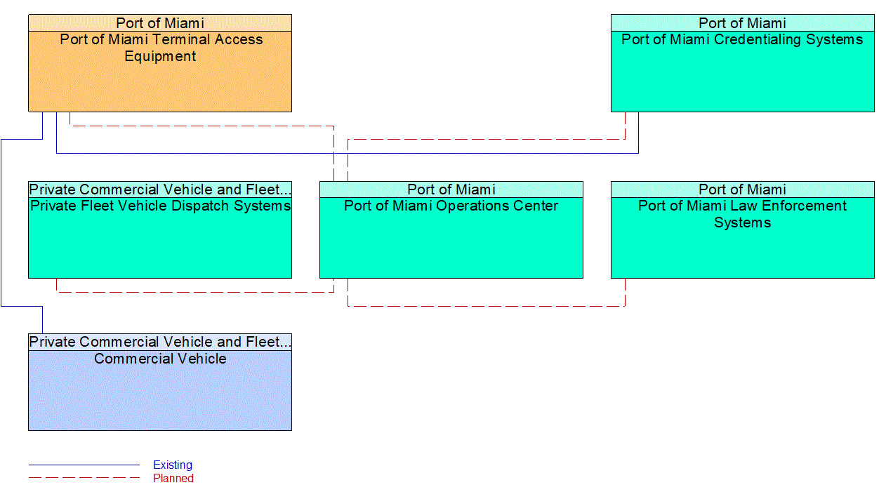 Service Graphic: Electronic Clearance (Port of Miami (2 of 2))