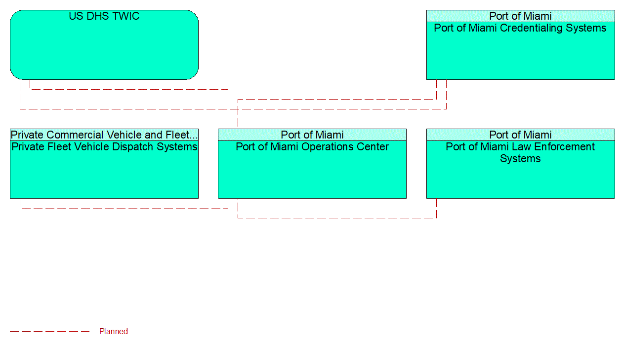 Service Graphic: CV Administrative Processes (Port of Miami)