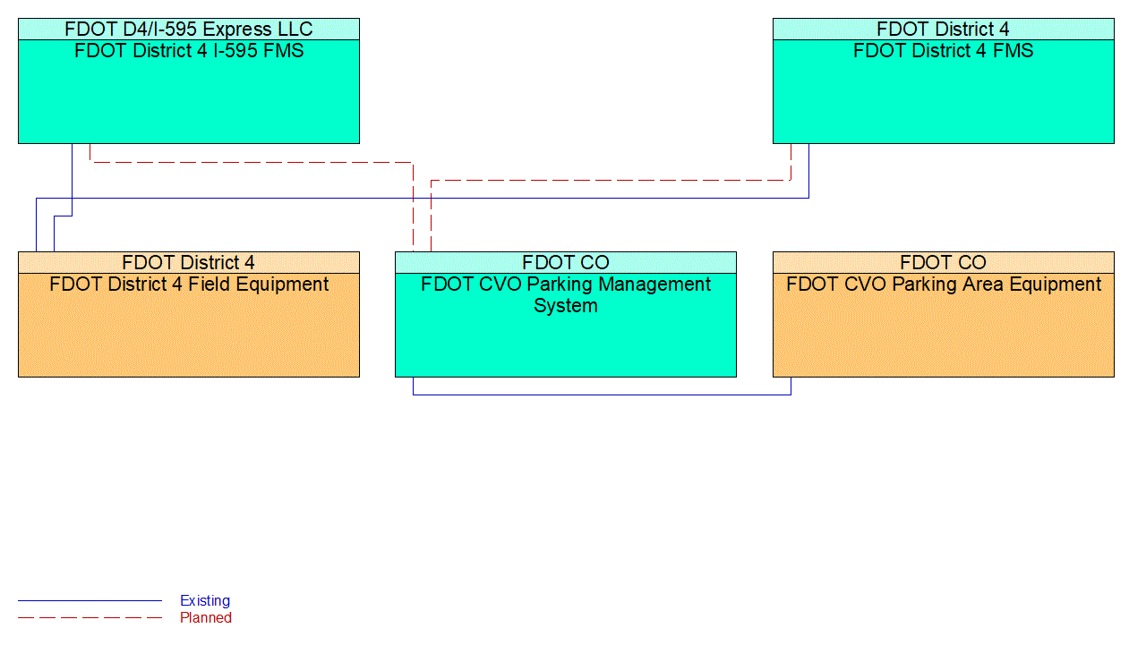 Service Graphic: Commercial Vehicle Parking (FDOT D4 CV Parking)