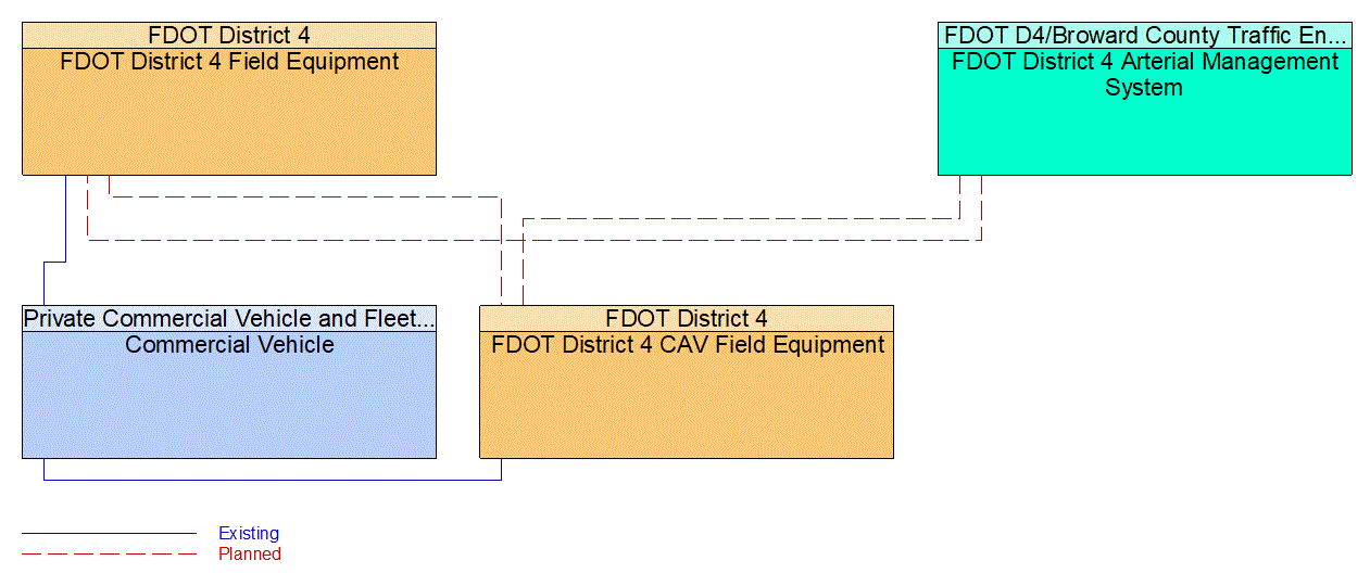 Service Graphic: Freight Signal Priority (FDOT District 4)