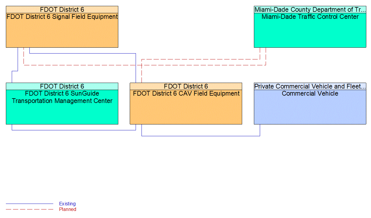 Service Graphic: Freight Signal Priority (SR 997/Krome Avenue TSMO Infrastructure Deployment)