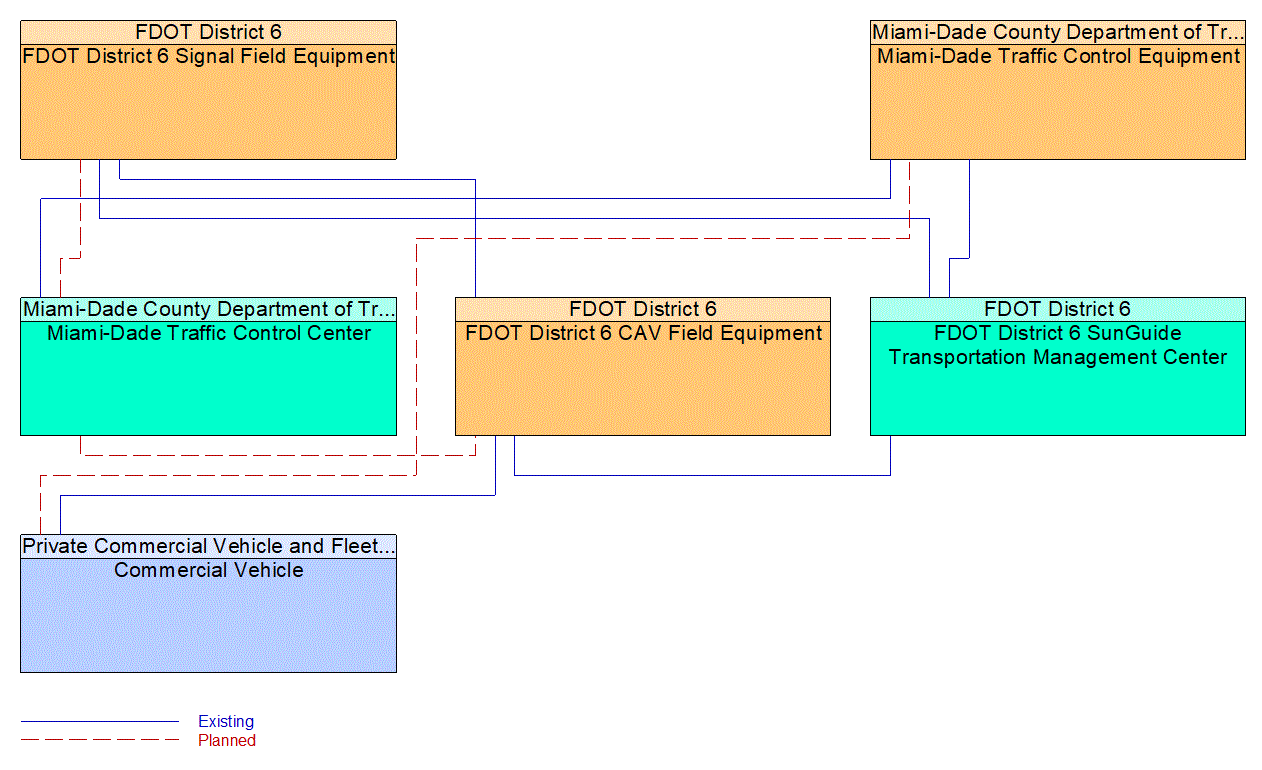 Service Graphic: Freight Signal Priority (FDOT District 6 TSMO Master Plan)