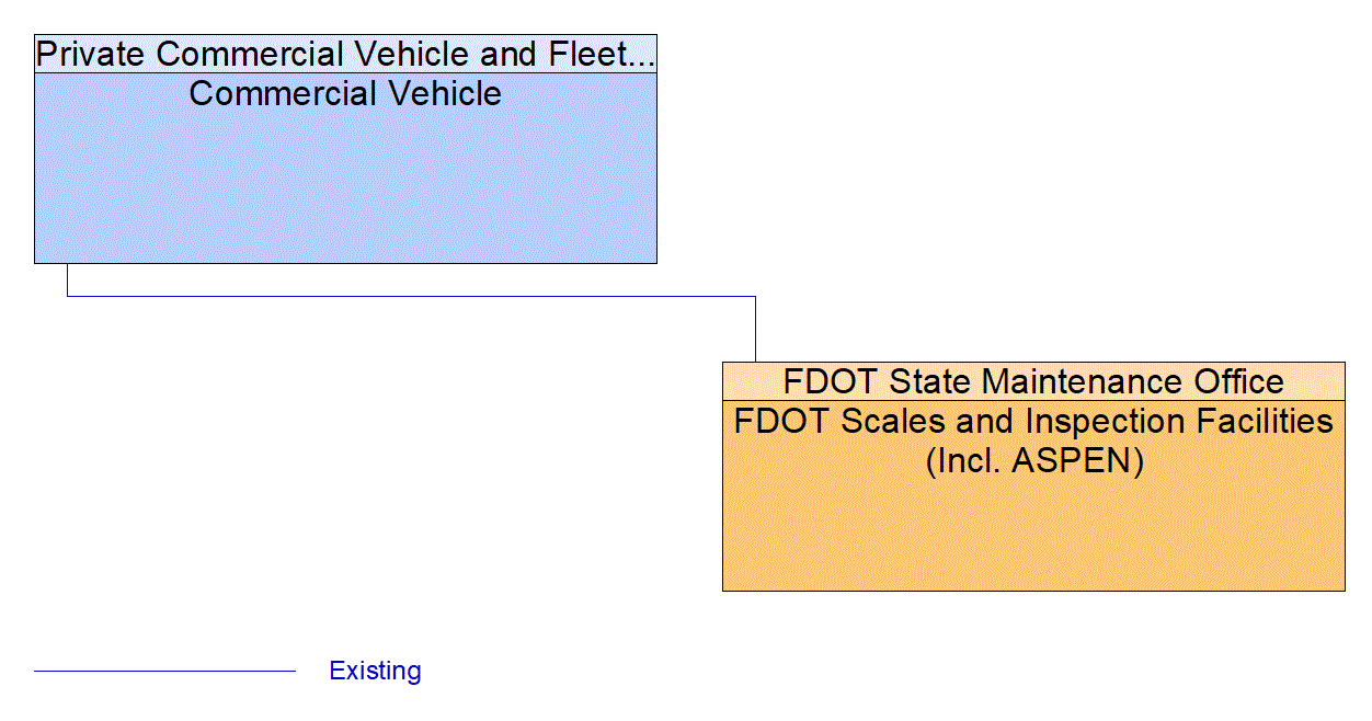 Service Graphic: Smart Roadside and Virtual WIM (Keys COAST)