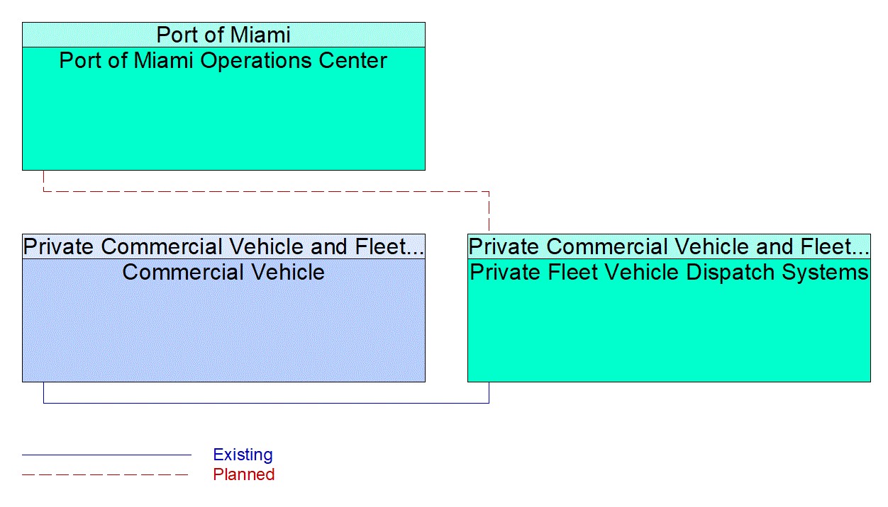 Service Graphic: HAZMAT Management (Port of Miami)