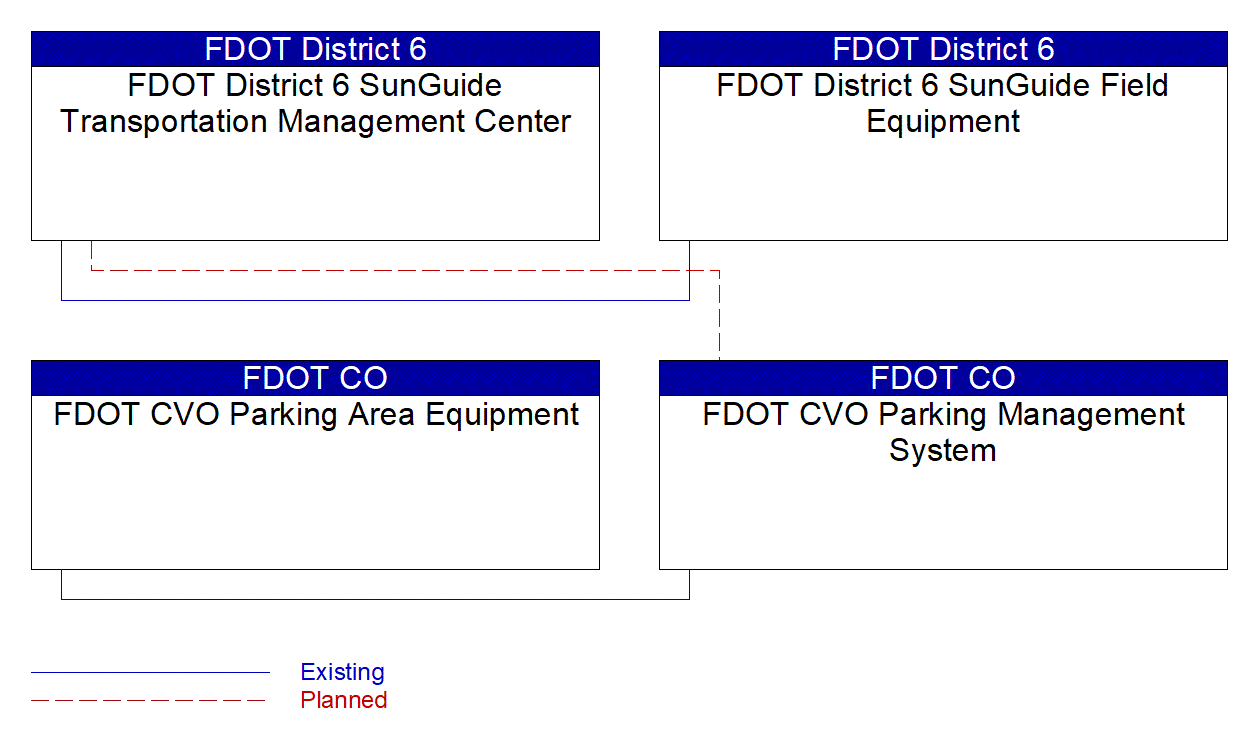 Service Graphic: Commercial Vehicle Parking (FDOT D6 CV Parking)
