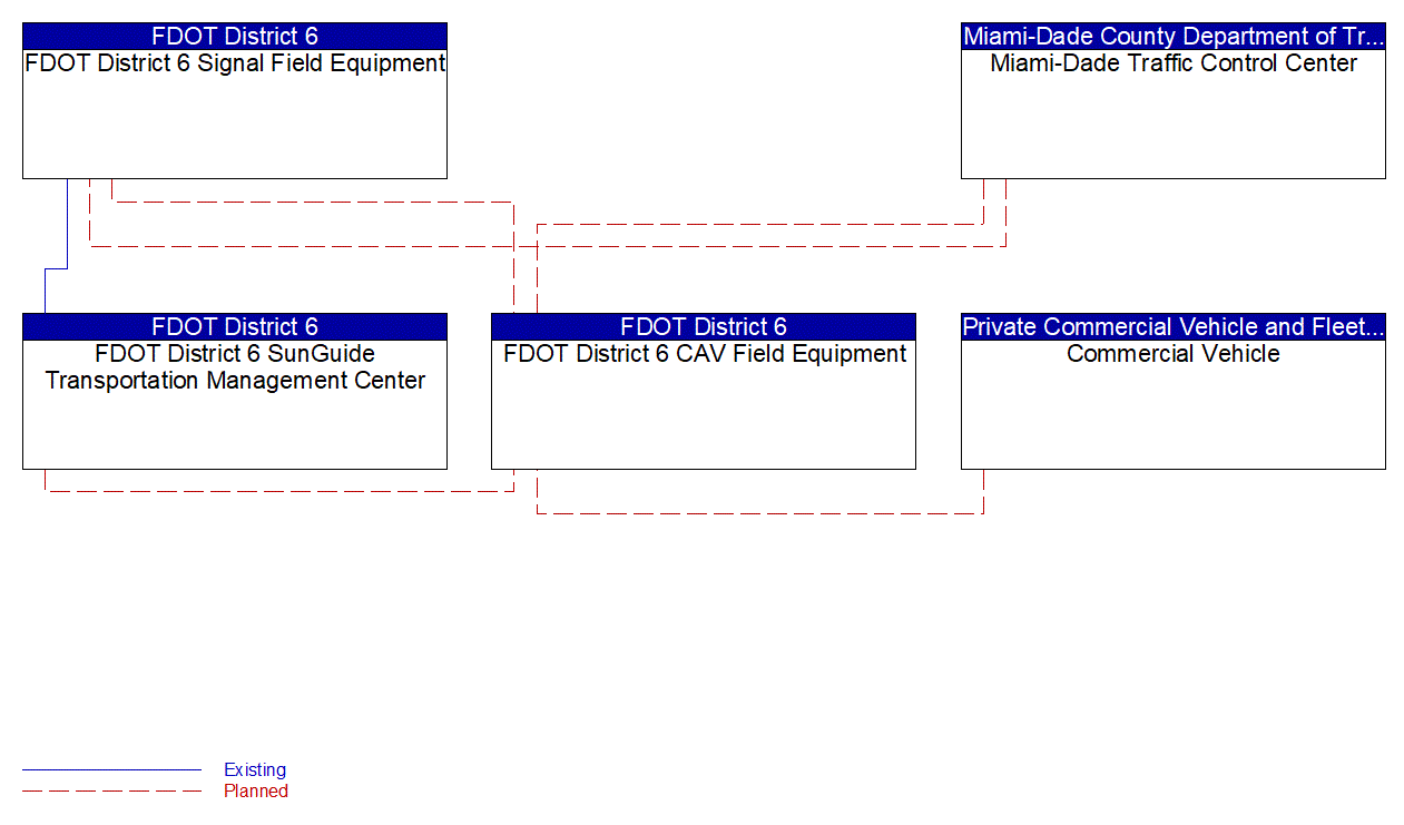 Service Graphic: Freight Signal Priority (SR 997/Krome Avenue TSMO Infrastructure Deployment)