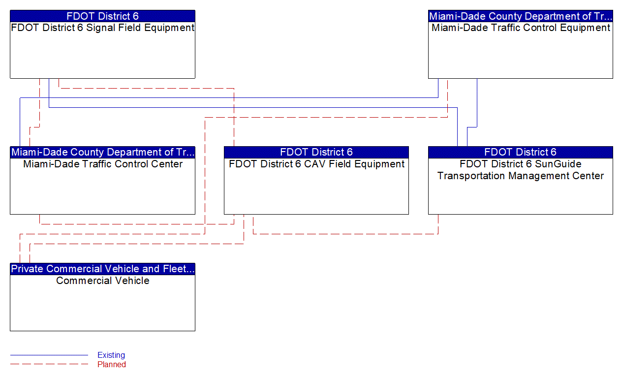 Service Graphic: Freight Signal Priority (FDOT District 6 TSMO Master Plan)