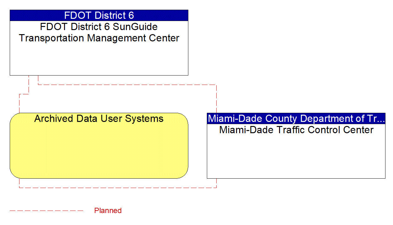 Service Graphic: Performance Monitoring (SR 997/Krome Avenue TSMO Infrastructure Deployment)