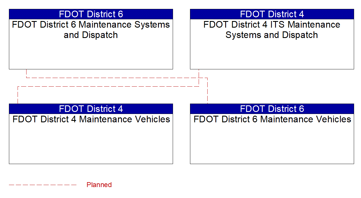 Service Graphic: Maintenance and Construction Vehicle and Equipment Tracking (FDOT District 4 / FDOT District 6)