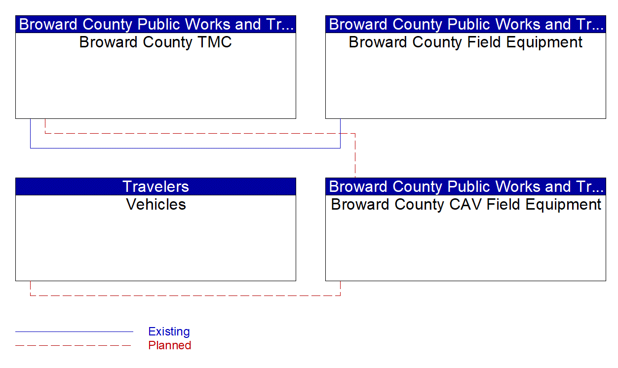 Service Graphic: Work Zone Management (BC SW 10th Street Smart Work Zone System)