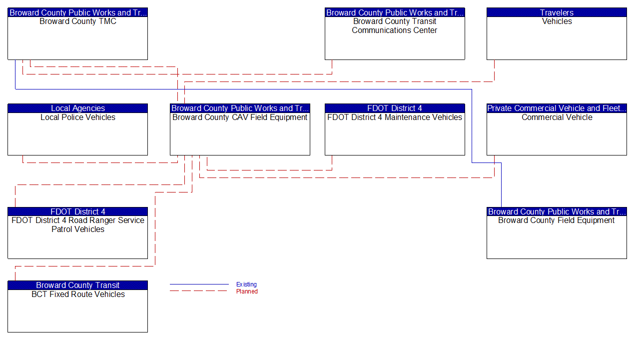 Service Graphic: Work Zone Management (BC SW 10th Street Smart Work Zone System)