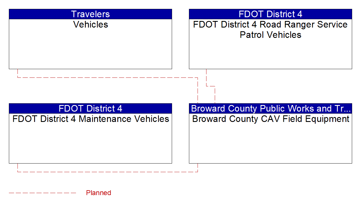 Service Graphic: Work Zone Safety Monitoring (BC SW 10th Street Smart Work Zone System)