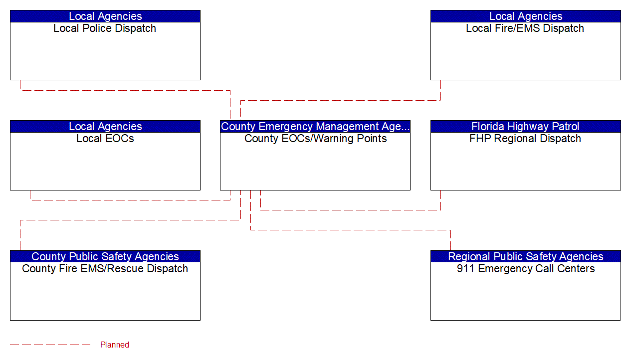 Service Graphic: Emergency Response (Port of Miami Tunnel (TM to EM))
