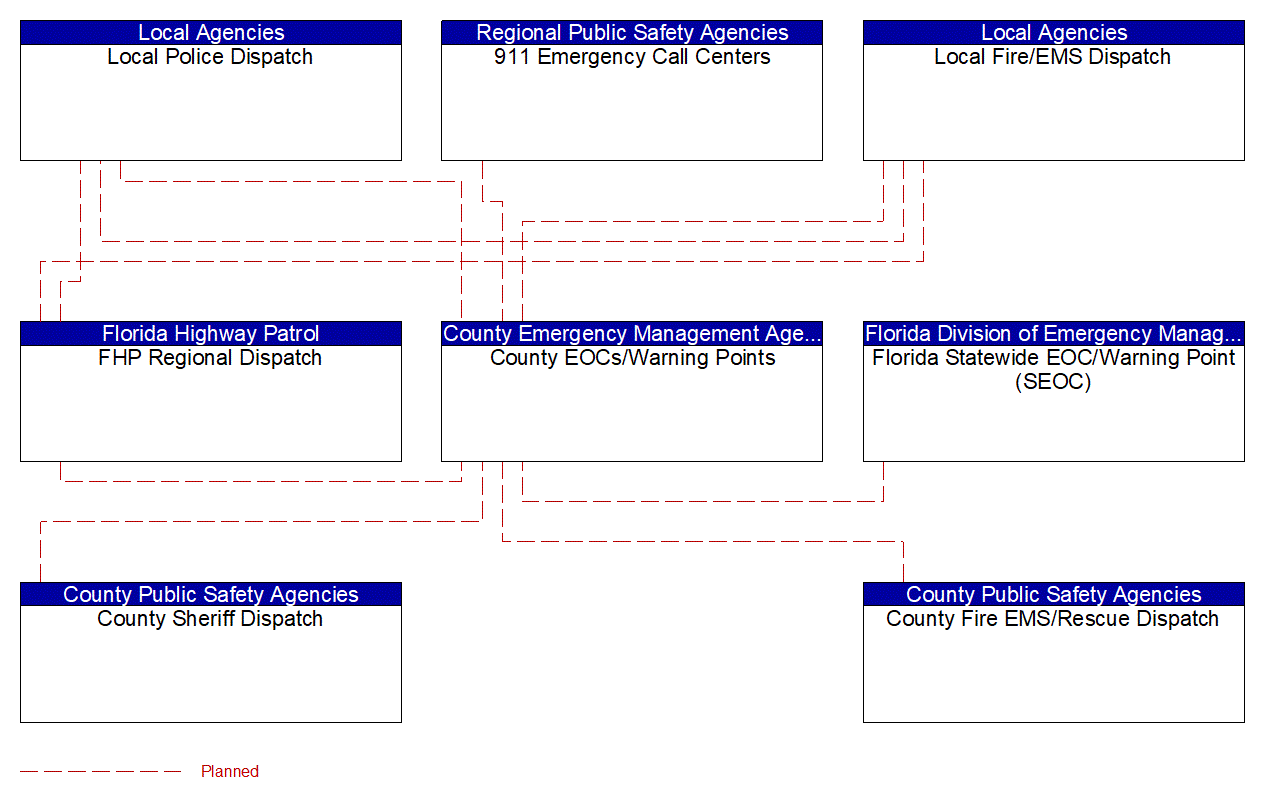 Service Graphic: Emergency Response (Florida Turnpike Enterprise Maintenance)