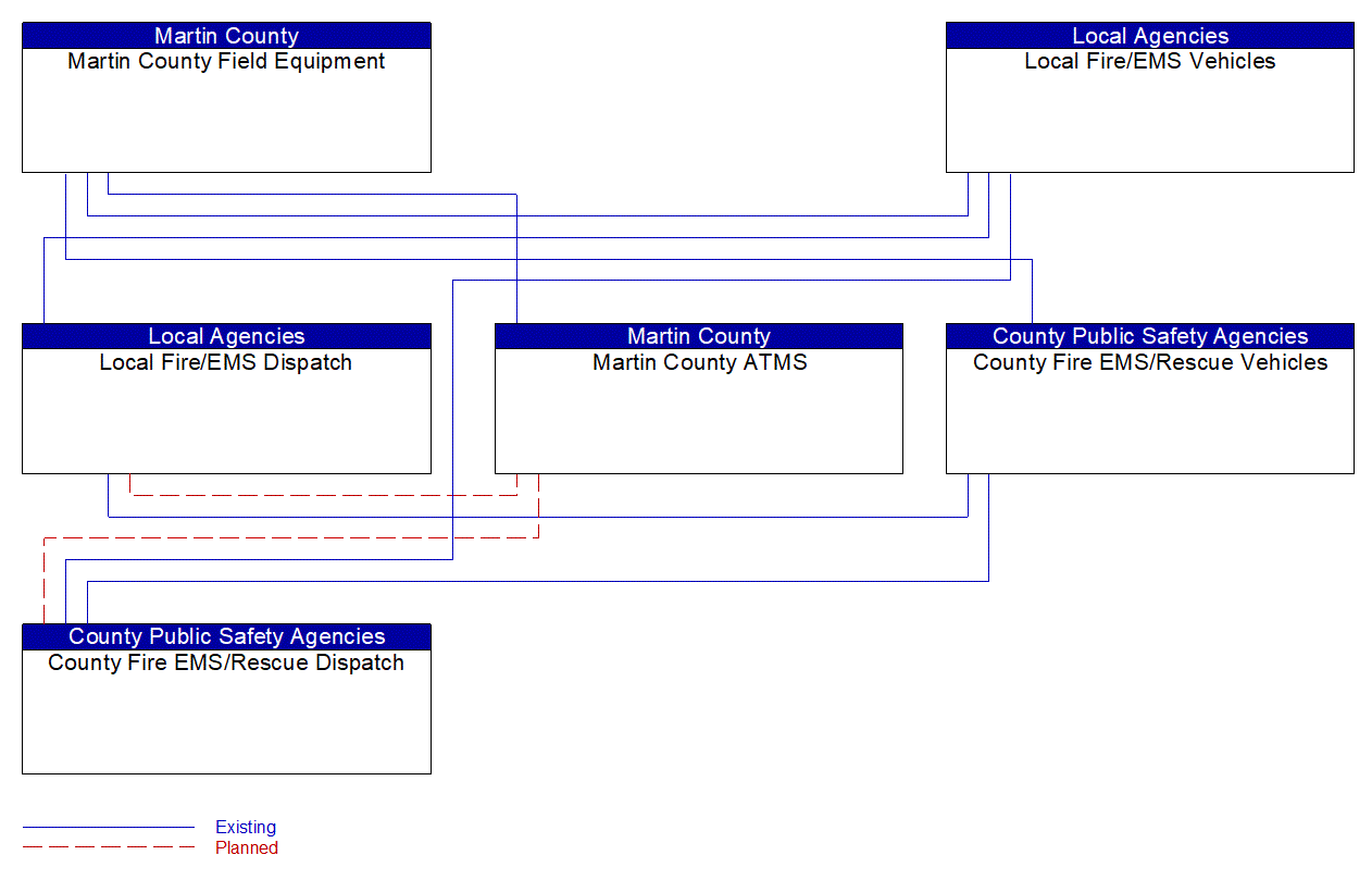 Service Graphic: Emergency Vehicle Preemption (Martin County)