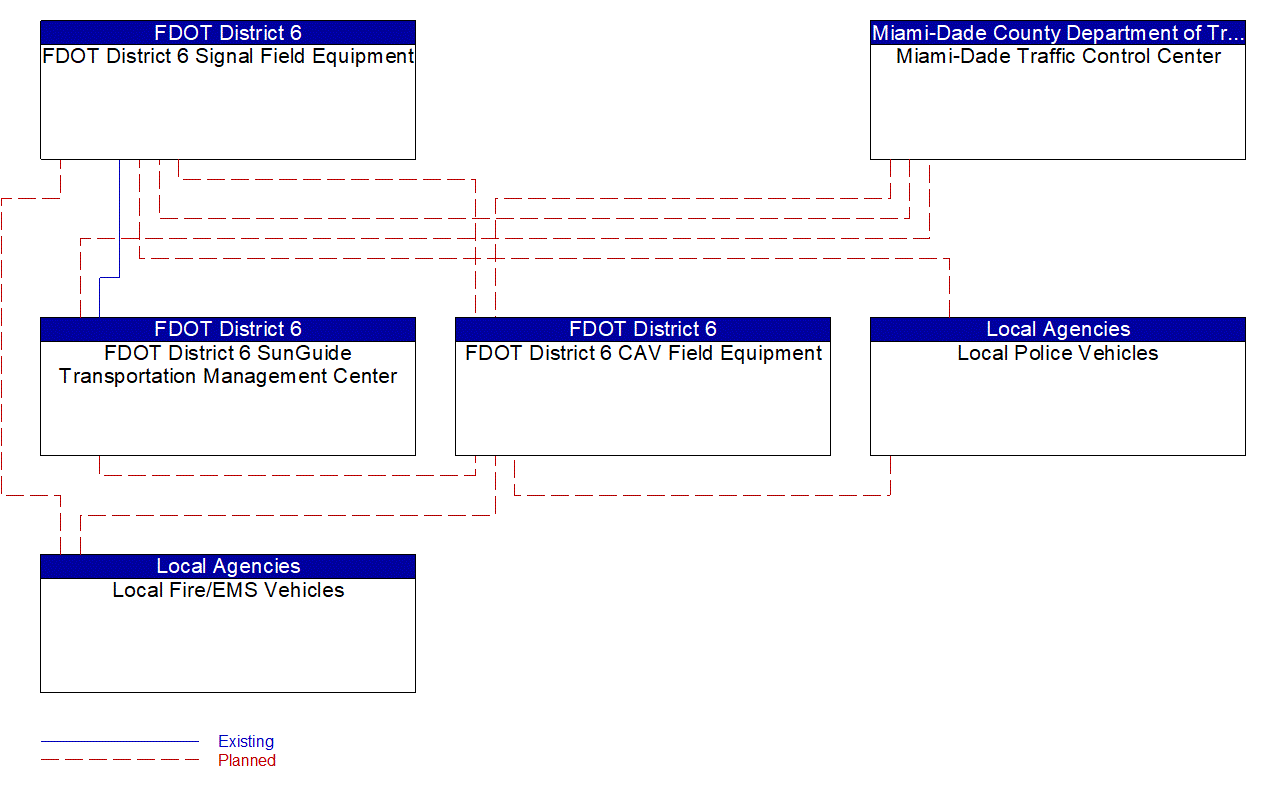 Service Graphic: Emergency Vehicle Preemption (SR 997/Krome Avenue TSMO Infrastructure Deployment)