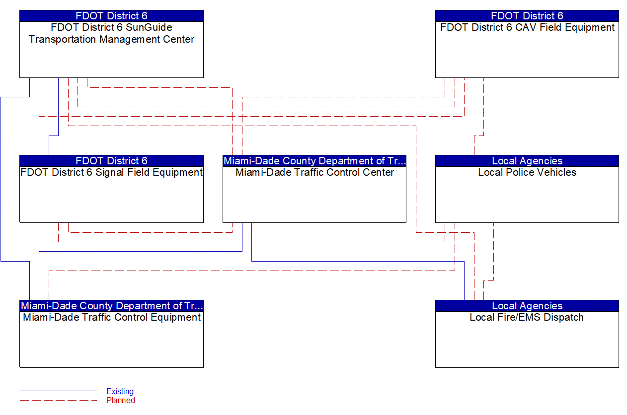 Service Graphic: Emergency Vehicle Preemption (FDOT District 6 TSMO Master Plan)