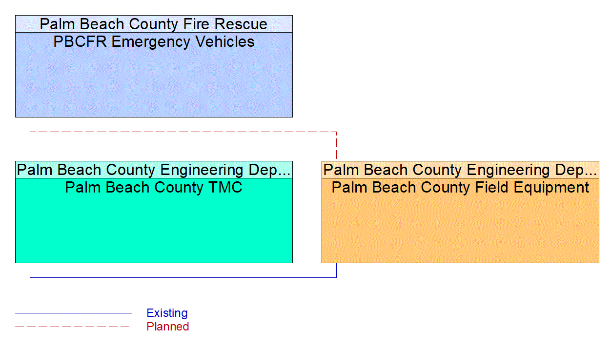 Service Graphic: Emergency Vehicle Preemption (Palm Beach County TSP/EVP)
