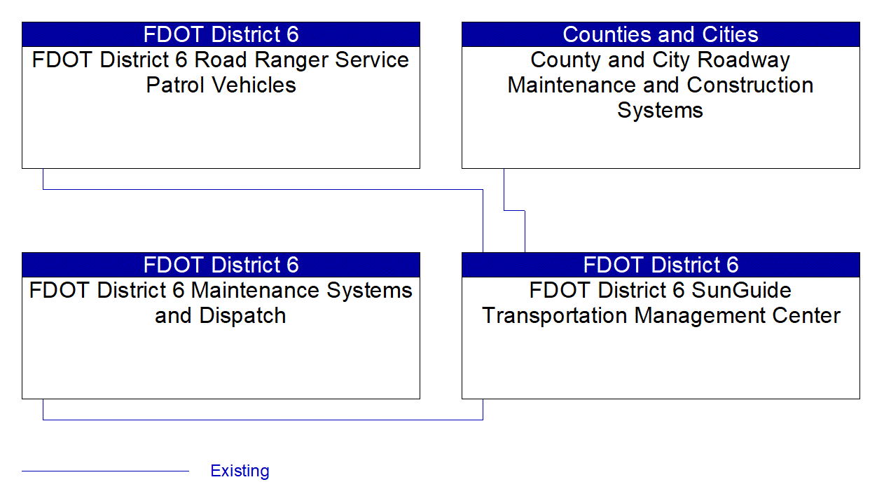 Service Graphic: Roadway Service Patrols (FDOT District 6 Sunguide Service Patrol)