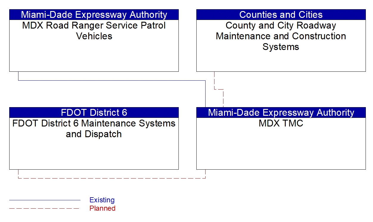 Service Graphic: Roadway Service Patrols (MDX)