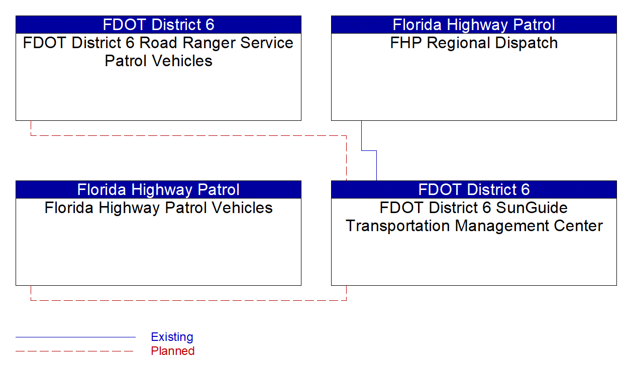 Service Graphic: Roadway Service Patrols (FDOT District 6 TSMO Master Plan)