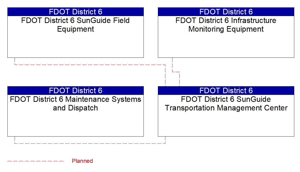 Service Graphic: Transportation Infrastructure Protection (FDOT District 6 (1 of 2))