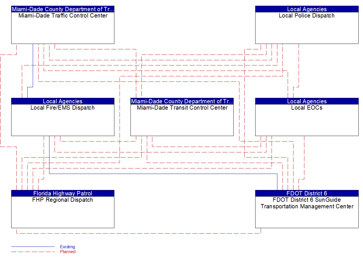 Service Graphic: Disaster Response and Recovery (SR 997/Krome Avenue TSMO Infrastructure Deployment)